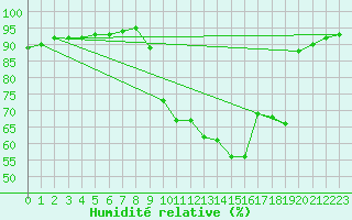Courbe de l'humidit relative pour Verneuil (78)