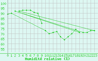 Courbe de l'humidit relative pour Tromso-Holt