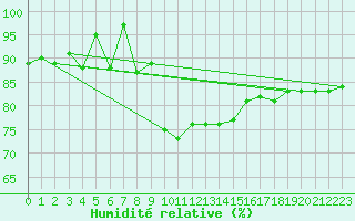 Courbe de l'humidit relative pour Wattisham