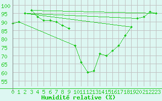 Courbe de l'humidit relative pour Elgoibar