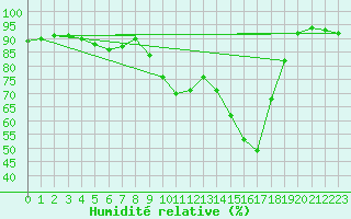 Courbe de l'humidit relative pour Chambry / Aix-Les-Bains (73)