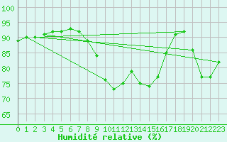 Courbe de l'humidit relative pour Bziers-Centre (34)