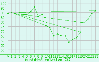 Courbe de l'humidit relative pour Leeds Bradford