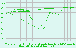 Courbe de l'humidit relative pour Pelzerhaken