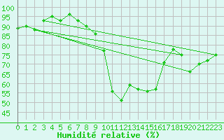 Courbe de l'humidit relative pour Fjaerland Bremuseet