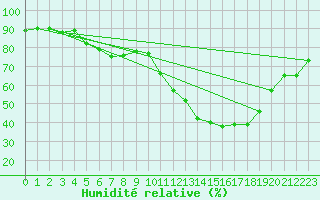 Courbe de l'humidit relative pour Elsenborn (Be)