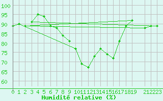 Courbe de l'humidit relative pour Soederarm