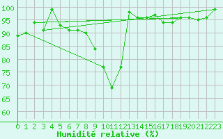 Courbe de l'humidit relative pour Sotkami Kuolaniemi