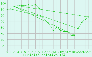 Courbe de l'humidit relative pour Dax (40)