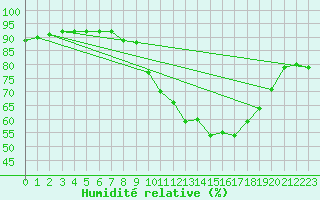 Courbe de l'humidit relative pour Boulaide (Lux)