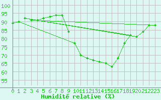 Courbe de l'humidit relative pour Saint-Philbert-de-Grand-Lieu (44)