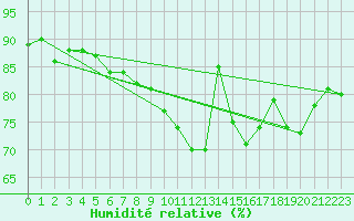 Courbe de l'humidit relative pour Twenthe (PB)