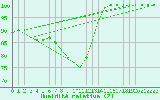Courbe de l'humidit relative pour Lake Vyrnwy