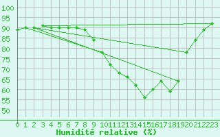 Courbe de l'humidit relative pour Connerr (72)