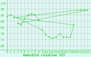 Courbe de l'humidit relative pour Angermuende