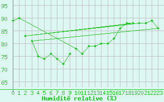 Courbe de l'humidit relative pour Sarzeau (56)