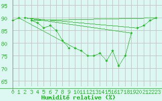 Courbe de l'humidit relative pour Lofer
