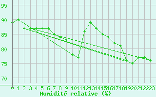Courbe de l'humidit relative pour Sotkami Kuolaniemi