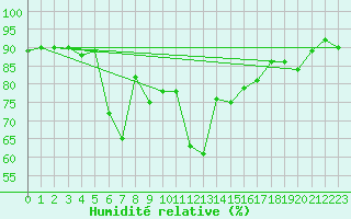 Courbe de l'humidit relative pour Formigures (66)