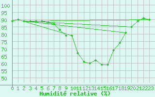 Courbe de l'humidit relative pour Ble - Binningen (Sw)