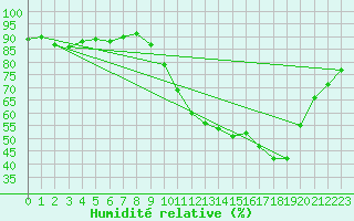 Courbe de l'humidit relative pour Alenon (61)