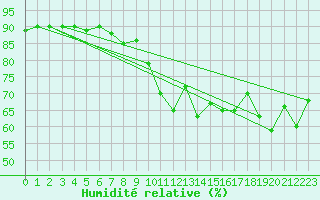 Courbe de l'humidit relative pour Villacher Alpe