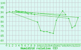 Courbe de l'humidit relative pour Les Eplatures - La Chaux-de-Fonds (Sw)