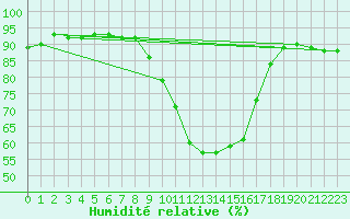 Courbe de l'humidit relative pour Le Puy - Loudes (43)