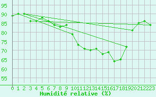 Courbe de l'humidit relative pour Edinburgh (UK)