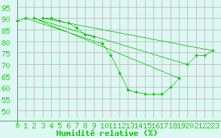 Courbe de l'humidit relative pour Gurande (44)