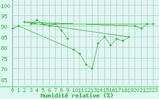 Courbe de l'humidit relative pour Remich (Lu)