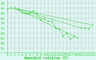 Courbe de l'humidit relative pour Pila-Canale (2A)