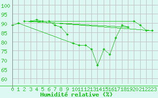 Courbe de l'humidit relative pour Muenchen-Stadt
