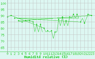 Courbe de l'humidit relative pour Hawarden