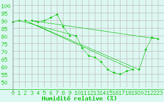 Courbe de l'humidit relative pour Gap-Sud (05)