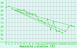 Courbe de l'humidit relative pour Sain-Bel (69)