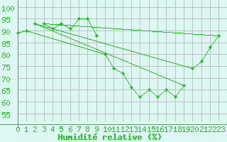 Courbe de l'humidit relative pour Gurande (44)