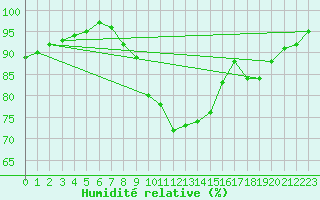 Courbe de l'humidit relative pour Kalmar Flygplats