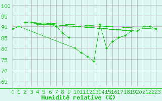 Courbe de l'humidit relative pour Pelzerhaken