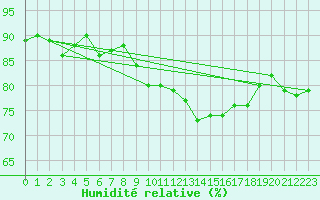 Courbe de l'humidit relative pour Perpignan Moulin  Vent (66)