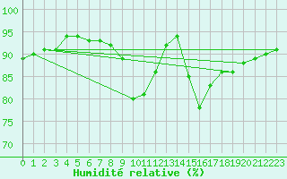 Courbe de l'humidit relative pour Cap Pertusato (2A)