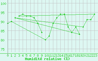 Courbe de l'humidit relative pour De Bilt (PB)
