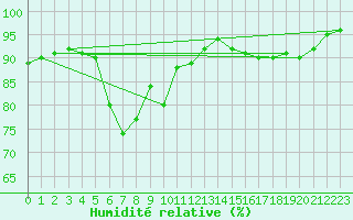 Courbe de l'humidit relative pour Toulouse-Francazal (31)