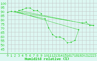 Courbe de l'humidit relative pour Nantes (44)