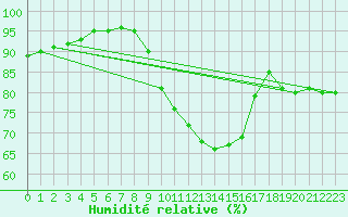 Courbe de l'humidit relative pour Uccle