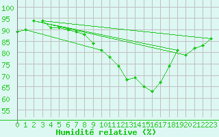 Courbe de l'humidit relative pour Edinburgh (UK)