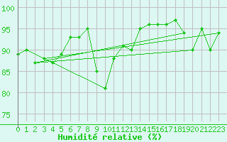 Courbe de l'humidit relative pour Annecy (74)