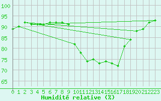 Courbe de l'humidit relative pour Preonzo (Sw)