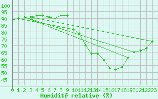 Courbe de l'humidit relative pour Amiens - Dury (80)