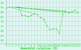 Courbe de l'humidit relative pour Trappes (78)